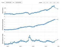 Handheld products like dji om 4 and dji pocket 2 capture smooth photo and video. Dow Jones Industrial Average Djia Yield Definition