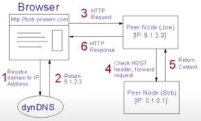 YouServ: A Web Hosting and Content Sharing Tool for the Masses