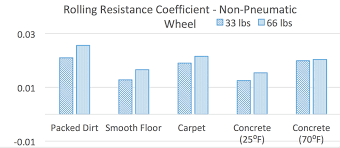 Exploring The Relationship Of Rolling Resistance Tire Type