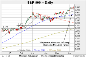 Faang Fueled Market Whipsaw Stirs Bullish U S Sector