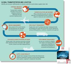 Forward air helps you get your bought goods shipped from the merchant to your address. Logistics Platforms Ways Companies Can Win In The Digital Era Supply Chain 24 7