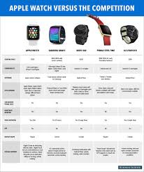 apple watch versus the competition comparison in 2019