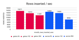 Radio dimensione suono, an italian radio station. Everdata Reports Galera Cluster Outshines Amazon Aurora And Rds Galera Cluster For Mysql