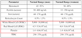 Which Type Of Blood Cell Is The Most Abundant In The Human