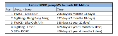How many songs have twice released to date? Tt Surpasses 100m Views On Youtube Which Means Now All Twice S Mvs Have More Than 100m Views