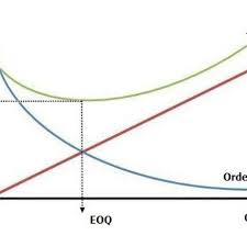 The Chart Illustrating The Concept Of Economic Order