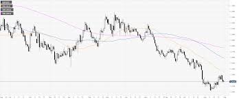 Gbp Usd Technical Analysis Cable Is Caught In A Fridays