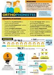 Metier Orthophoniste Infographie Orthophonie Orthophonie Materiel Infographie
