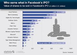 chart who earns what in facebooks ipo statista