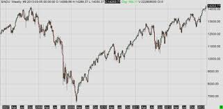 Dow Jones All Time High Volatility Down Macroption