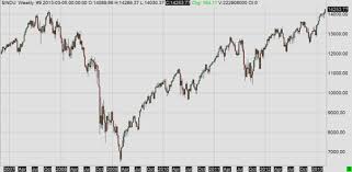 dow jones all time high volatility down macroption