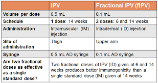 who fractional dose ipv