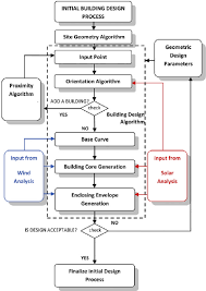 Flow Chart Of The Proposed Parametric Design Methodology