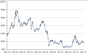 soybeans price historical charts forecasts news