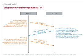 The byte stream is transfered in segments. Ethernet Tcp Transmission Control Protocol