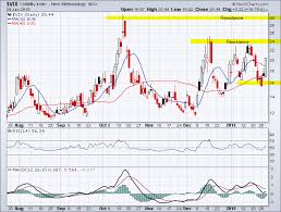 cboe volatility index vix daily chart tradeonline ca