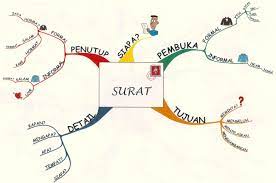 Tuliskan fungsi peta minda menurut garis besarnya. 6 Contoh Dan Cara Membuat Mind Mapping Yang Menarik Mamikos Info