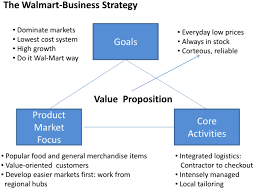 Walmart Business Strategy Business Strategy Portfolio Management Strategies