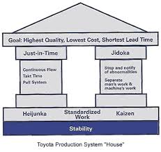 Lean Training Toyota Management Development System