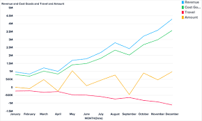 Comparing Trends Over Time Bime