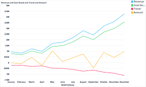 comparing trends over time bime