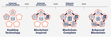 On the bitcoin network, users are in complete blockchain has many use cases beyond cryptocurrency. The Reality Of Blockchain Smarter With Gartner