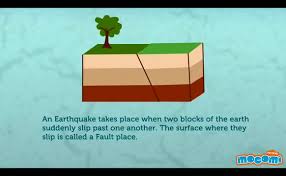 Tectonic plates are what make up the earth's crust, its outermost layer. What Is An Earthquake Aristoi Classical Academy