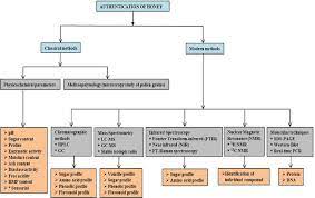 A Review On Analytical Methods For Honey Classification Identification And Authentication Intechopen