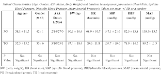 table 1 from effect of propofol titration v s bolus during