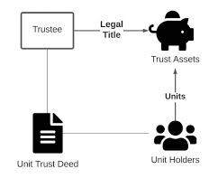 Each unit has an individual price. A Dummies Guide To Unit Trusts Andreyev Lawyers
