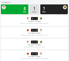 Tại euro 2016, hungary nằm cùng bảng đấu với bồ đào nha và đội bóng này đã đứng đầu bảng, trong khi bồ đào nha chỉ đứng thứ ba. M2beqhnmtnuwm