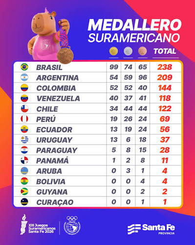MEDALLERO ACTUALIZADO! 🥇🥈🥉 Así quedó la tabla de posiciones tras una  nueva jornada de competencias 💪🏼 ¡Mira cómo viene el podio! 😎