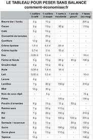 Le Tableau Indispensable Pour Peser Les Ingredients Sans Balance Comment Peser Sans Balance Peser Sans Balance Tableau Des Calories