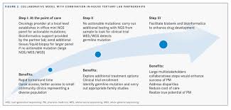 They also come in 6, 7, 8, and 9 panel options. The Role Of In Office Next Generation Sequencing To Advance Precision Medicine In Community Oncology