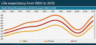 Infographic Life Expectancy In South Africa From 1960 To