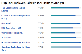 Mba graduate in the related functional field/ master's degree with experience in the related functional field / certificate management consultant. Top 15 Highest Paying Non It Jobs In India 2021 Upgrad Blog