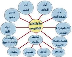 نظام التعليم الالكتروني Pie Chart Chart Map