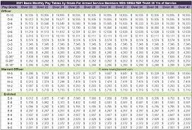 2021 Vs 2020 Military Pay Charts Reflecting Latest 3 Raise Monthly Basic Pay Tables Aving To Invest