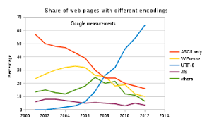 Utf 8 Wikipedia