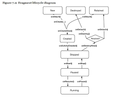 Figure 7 11 Shows The Fragment Lifecycle It Is Similar To The Activity Lifecycle It Has Stopped Pause Big Nerd Ranch Android Programming Pearson Education