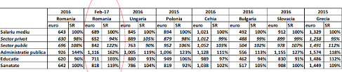 In luna decembrie 2016, castigul salarial mediu nominal brut a fost de 3.257 lei, cu 8,4% mai mare decat in luna noiembrie 2016. Legea SalarizÄƒrii AccentueazÄƒ DiscrepanÈ›a Dintre Salariile De La Stat È™i Cele Din Mediul Privat Riscuri Cursdeguvernare Ro Cursdeguvernare Ro