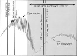 What is so2 and how does it get in the air? Absorption Spectrum Of Sulfur Dioxide Between 170 And 310 Nm Shaded Download Scientific Diagram