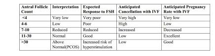 ovarian reserve testing female infertility memphis