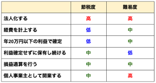 他に取扱いがなければ、救済措置なしで、オワターです。 残るは、経費として、他の仮想通貨の損益と合算できるかどうかにかかっています。 仮想通貨の損益計算は、原則、雑所得です。 雑所得の計算は、 収入金額（仮想通貨売却金額）－必. æœ€å¤§22 ã®ç¯€ç¨ŽåŠ¹æžœ çŸ¥ã‚‰ãªã„ã¨æã‚'ã™ã‚‹ä»®æƒ³é€šè²¨ã®ç¯€ç¨Žå¯¾ç­–ä¸€è¦§ Coincheck