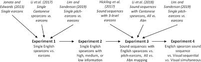 Perceptual adjustment to highly compressed speech: Monitoring Vital Signs With Time Compressed Speech