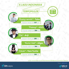 Top lagu pop indonesia terbaru 2021 hits pilihan terbaik+enak didengar waktu kerja mp3 duration size 0 bytes / nayan barari 3. Yuk Lihat 5 Lagu Indonesia Terhits Trax Fm