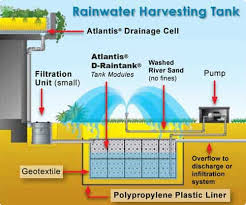 It consists of two features which work together: Rainwater Harvesting Eco Outdoor Malaysia