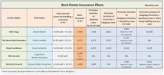 There are several types of fire insurance available. Comparison Of Top Best Home Insurance Plans In India