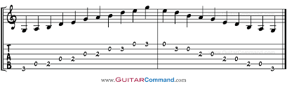 G Major Pentatonic Scale Guitar Tab Notation Scale Patterns