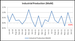 u s dollar bounces back though industrial production flat